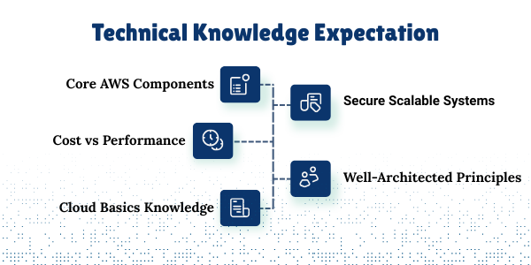 technical knowledge for aws certified solution architect associate