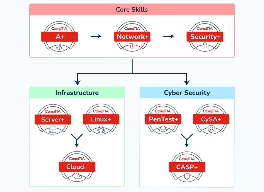 CompTIA Certification Path